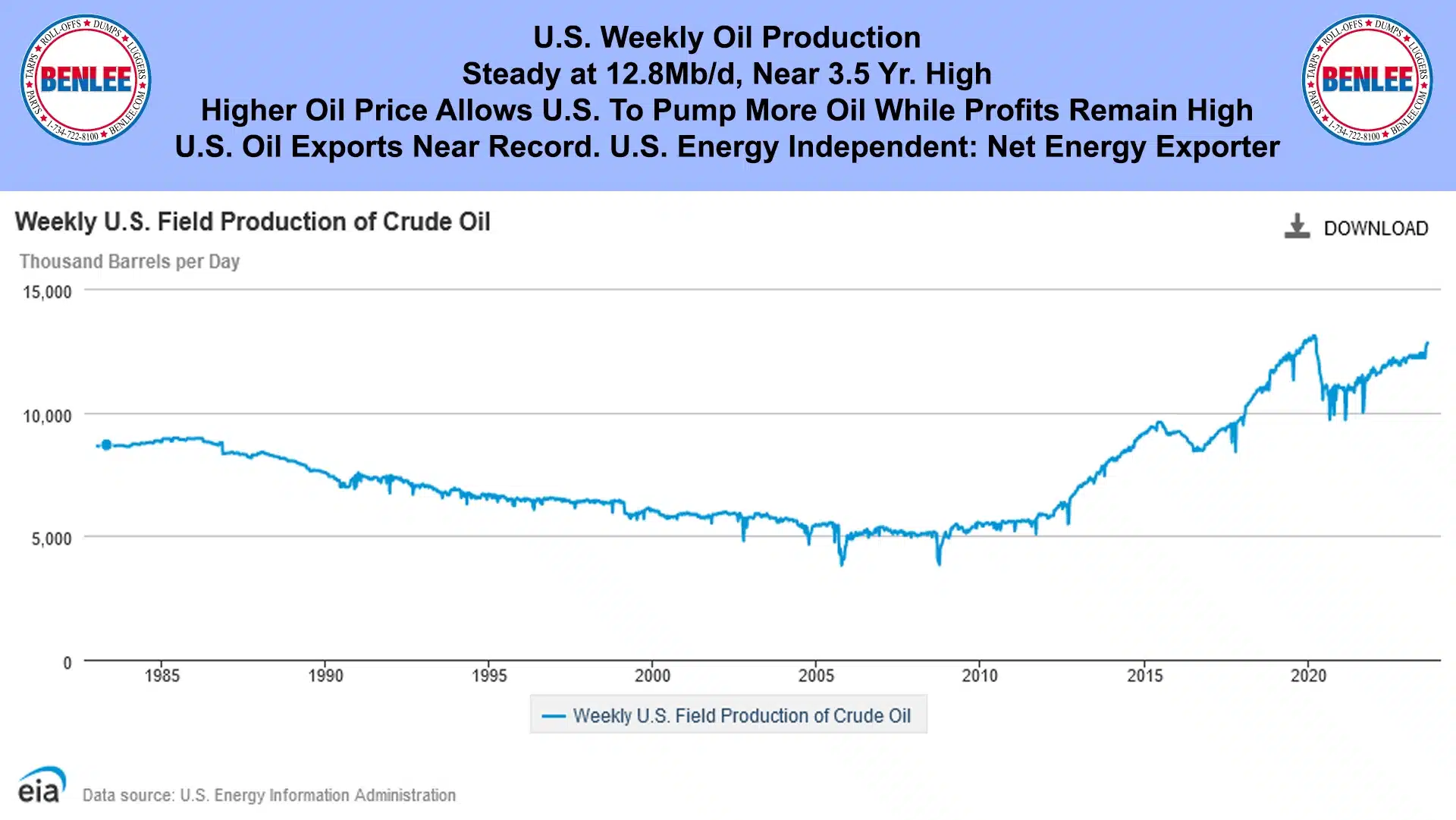 US Field Production of Crude Oil